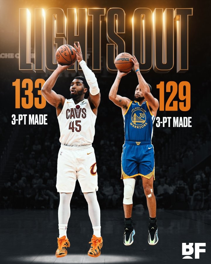 本赛季至今米切尔命中133记三分领跑联盟 库里129球紧随其后