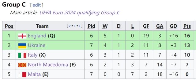 【欧预赛】凯恩双响，贝林闪耀，英格兰3-1意大利出线