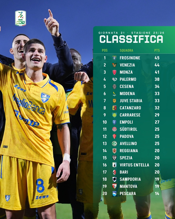 意乙第21轮积分榜：威尼斯44分居次席，巴勒莫38分第四|ac米兰|意乙联赛|菲利普-因扎吉|斯佩齐亚|意乙积分榜_新浪体育_新浪新闻